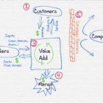 Herramientas de modelado de Negocios